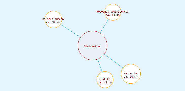 Distanzen Gleisweiler