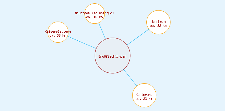 Distanzen Großfischlingen