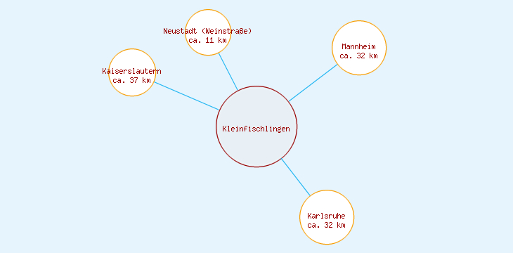 Distanzen Kleinfischlingen