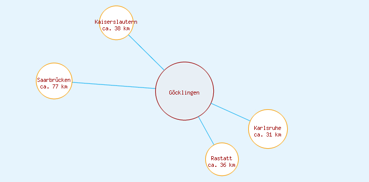 Distanzen Göcklingen