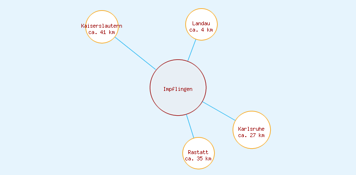 Distanzen Impflingen