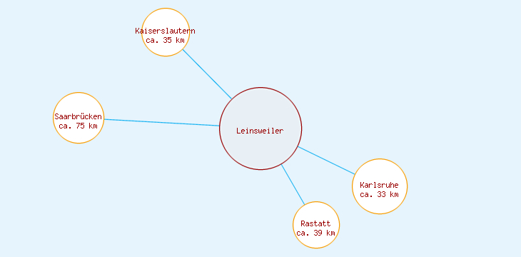 Distanzen Leinsweiler
