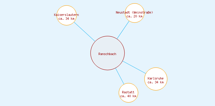 Distanzen Ranschbach
