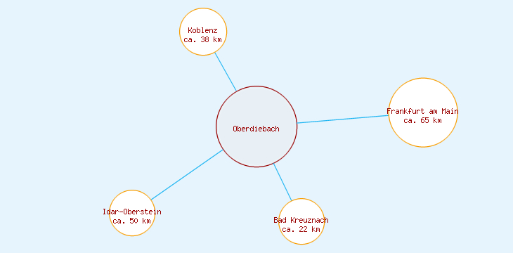 Distanzen Oberdiebach