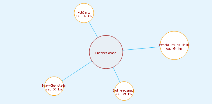 Distanzen Oberheimbach