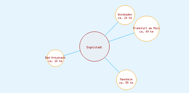 Distanzen Engelstadt