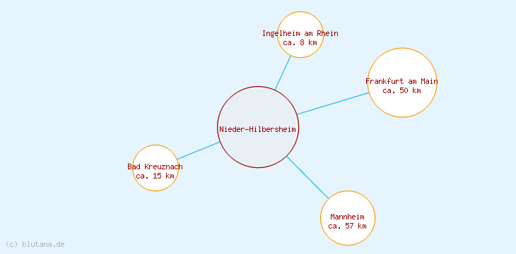 Distanzen Nieder-Hilbersheim