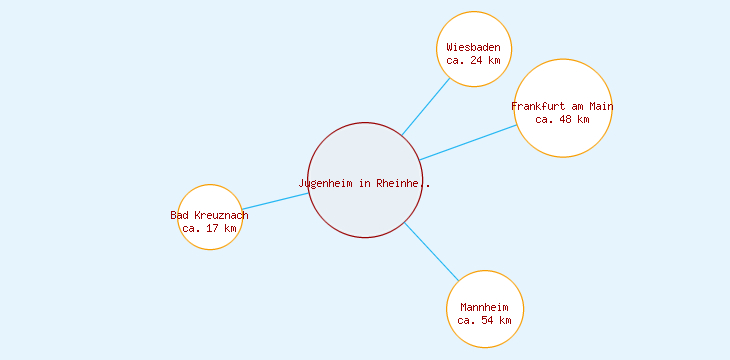 Distanzen Jugenheim in Rheinhessen