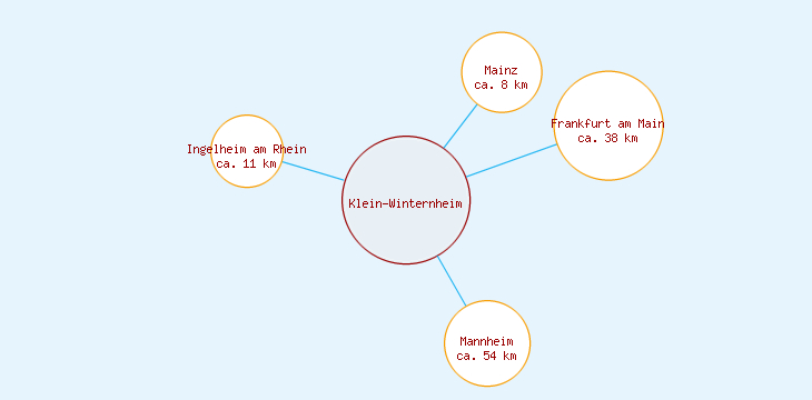 Distanzen Klein-Winternheim