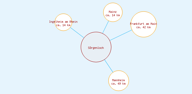 Distanzen Sörgenloch