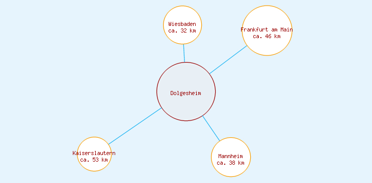 Distanzen Dolgesheim