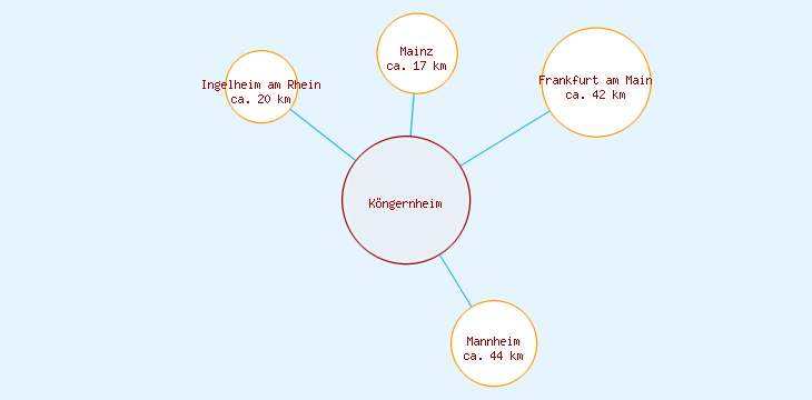 Distanzen Köngernheim