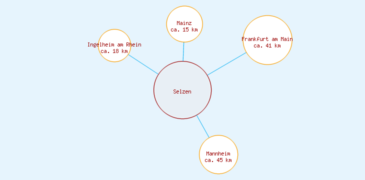 Distanzen Selzen