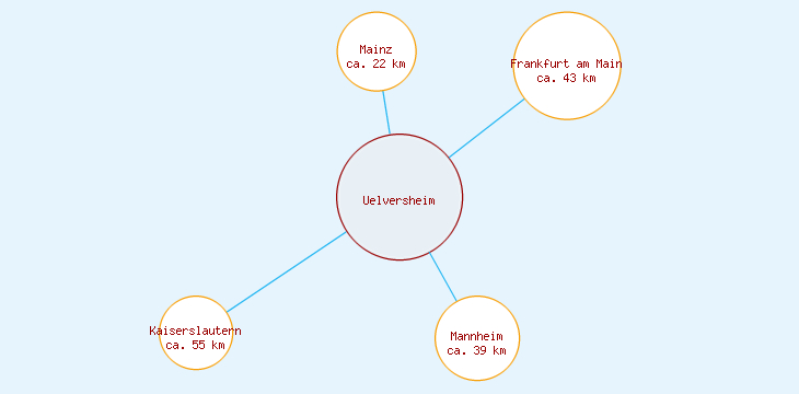 Distanzen Uelversheim