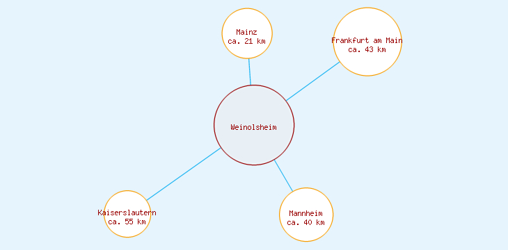 Distanzen Weinolsheim