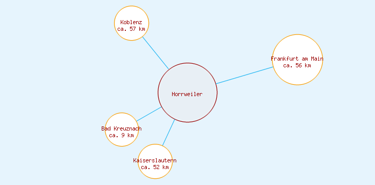Distanzen Horrweiler