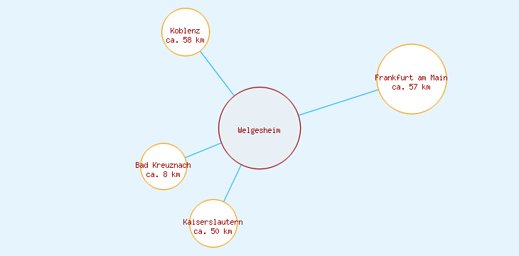 Distanzen Welgesheim