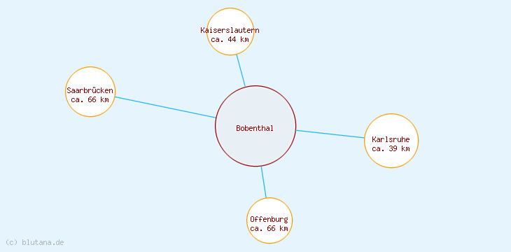 Distanzen Bobenthal