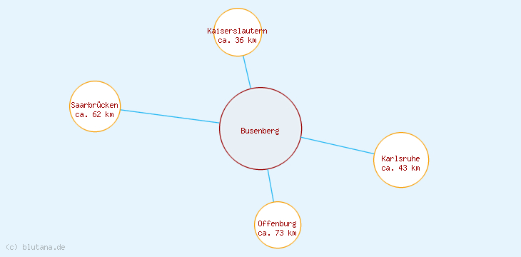 Distanzen Busenberg