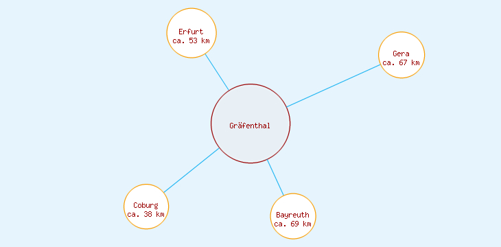 Distanzen Gräfenthal