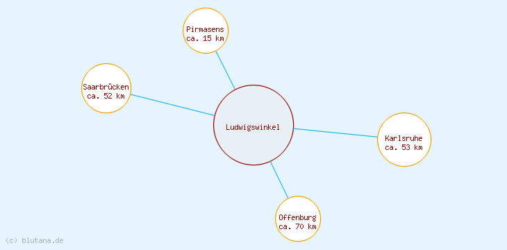 Distanzen Ludwigswinkel
