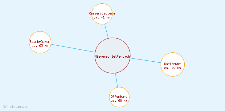 Distanzen Niederschlettenbach
