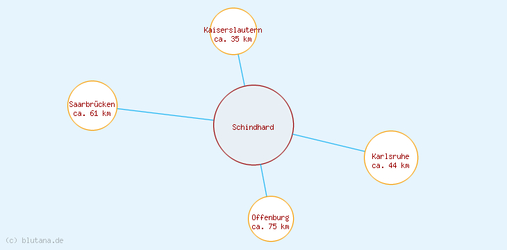 Distanzen Schindhard