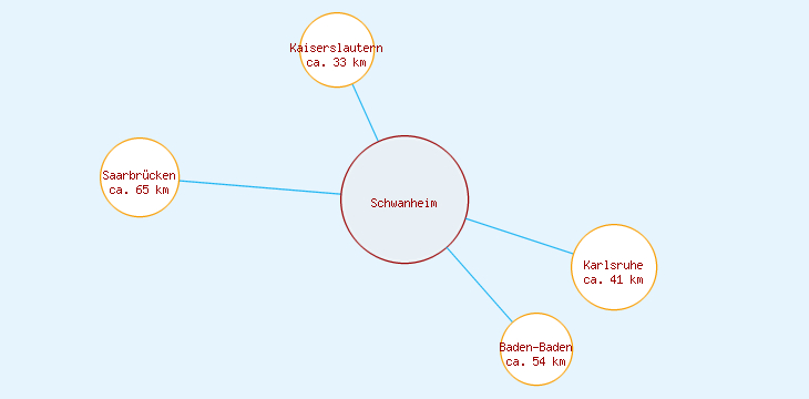 Distanzen Schwanheim