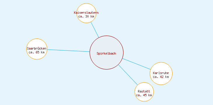 Distanzen Spirkelbach