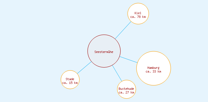Distanzen Seestermühe