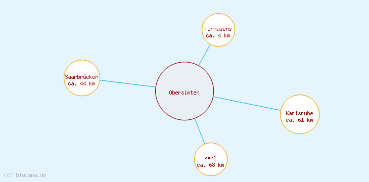 Distanzen Obersimten