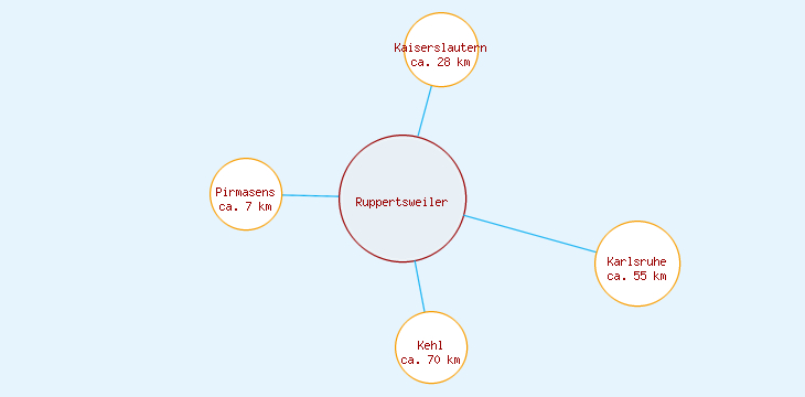 Distanzen Ruppertsweiler