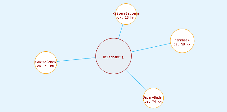 Distanzen Heltersberg
