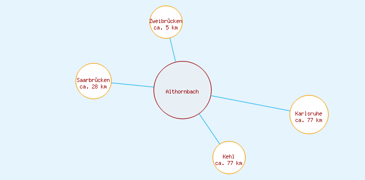 Distanzen Althornbach