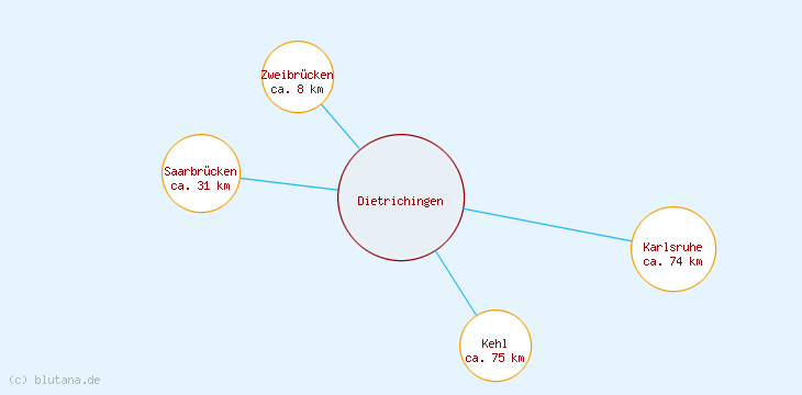 Distanzen Dietrichingen