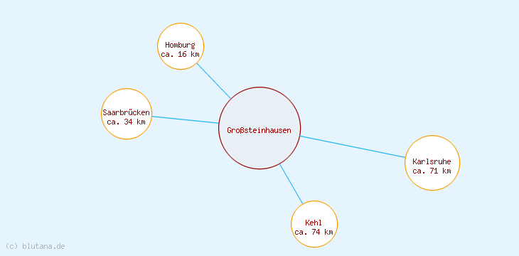 Distanzen Großsteinhausen