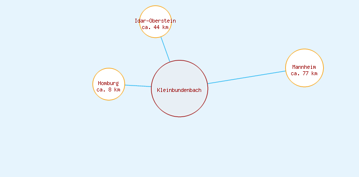 Distanzen Kleinbundenbach