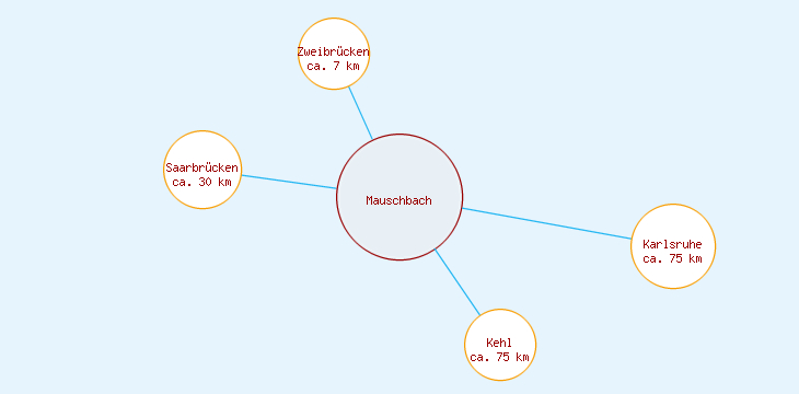 Distanzen Mauschbach