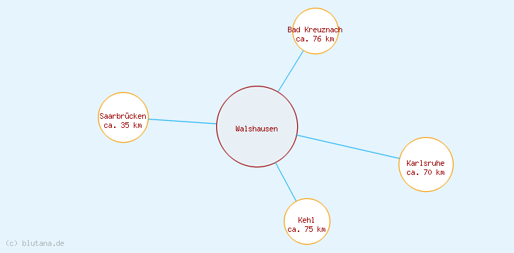 Distanzen Walshausen