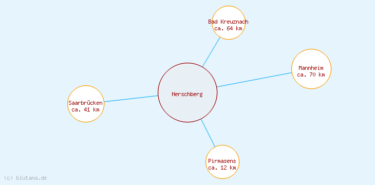 Distanzen Herschberg