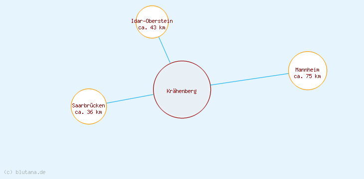 Distanzen Krähenberg