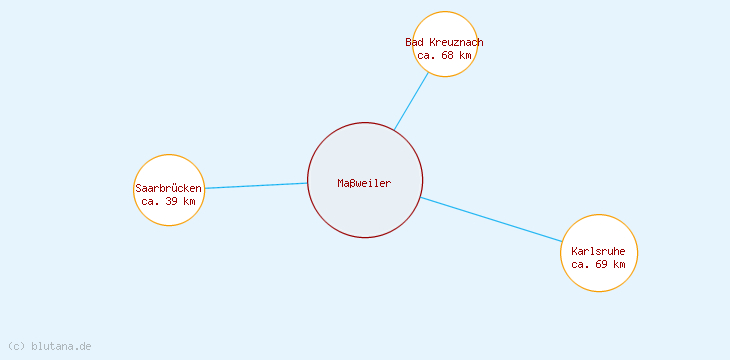 Distanzen Maßweiler