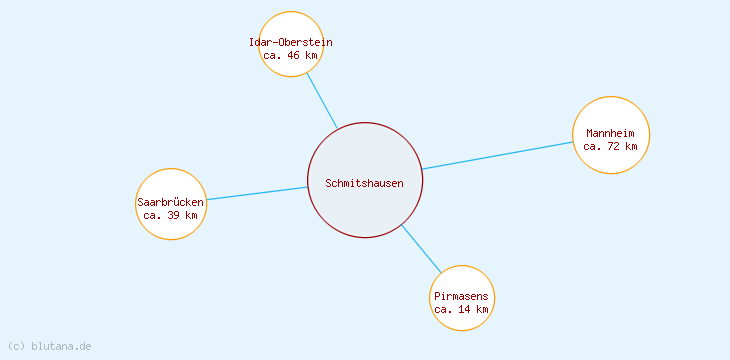 Distanzen Schmitshausen