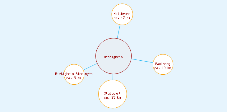 Distanzen Hessigheim