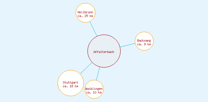 Distanzen Affalterbach