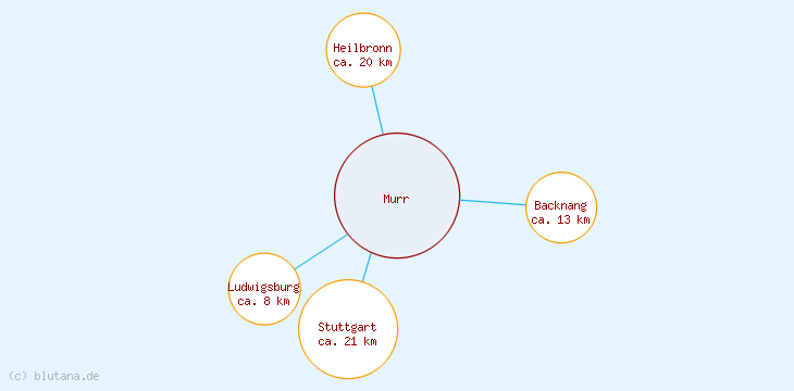 Distanzen Murr
