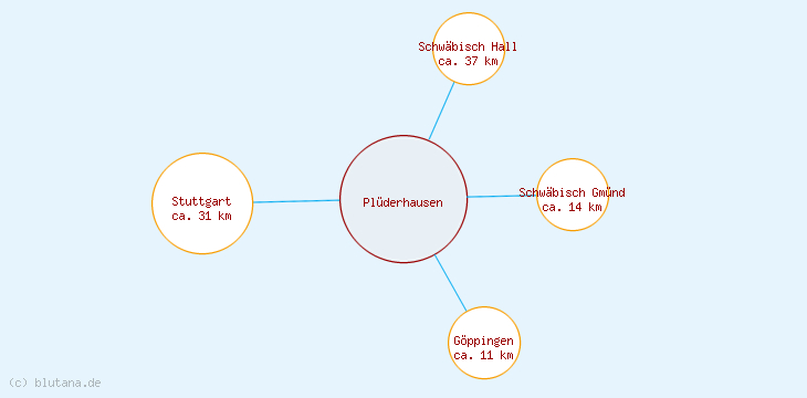 Distanzen Plüderhausen
