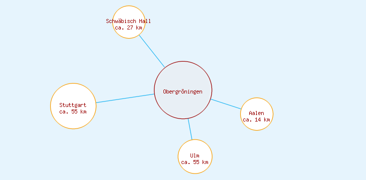 Distanzen Obergröningen