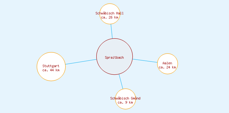 Distanzen Spraitbach