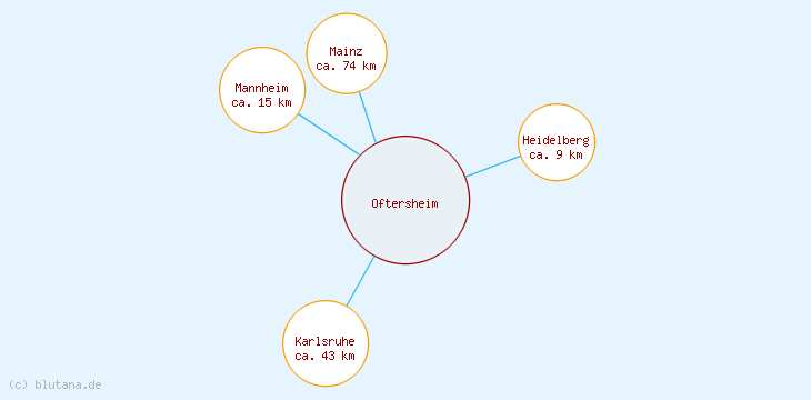 Distanzen Oftersheim